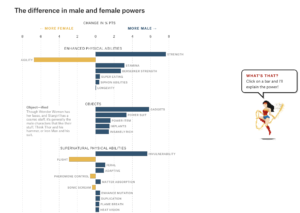 Screenshot showing gender analysis chart from Amanda Shendruk's article