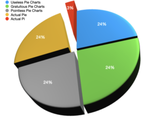 Pie charts with wedges for gratuitous, useless, pointless, actual pie and pi