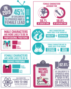 various visualization charts of gender from the Geena Davis Institute